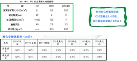 耐久性能及耐腐蚀参数