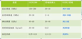 对比普通混凝土性能 对比普通混凝土性能