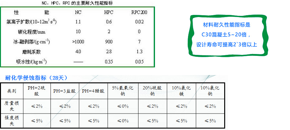 耐久性能及耐腐蚀参数